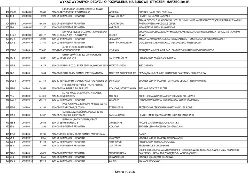 2014-01-15 INWESTOR PRYWATNY WYROBKA WEWNĘTRZNA INSTALACJA GAZOWA MURAPOL INVEST SP. Z O.O., 13-300 BIELSKO 406 1852-7 2014-03-07 250117 2013-09-10 BIAŁA, PARTYZANTÓW 49 GRUBBY ZMIANA DECYZJI O WUAIOZ.