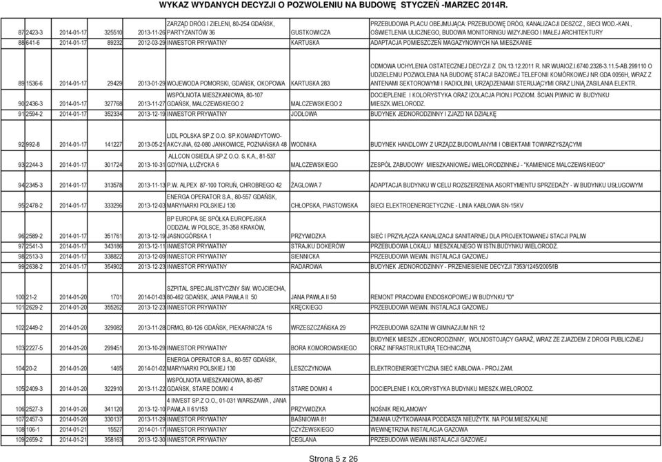 , OŚWIETLENIA ULICZNEGO, BUDOWA MONITORINGU WIZYJNEGO I MAŁEJ ARCHITEKTURY 88 641-6 2014-01-17 89232 2012-03-29 INWESTOR PRYWATNY KARTUSKA ADAPTACJA POMIESZCZEŃ MAGAZYNOWYCH NA MIESZKANIE 89 1536-6