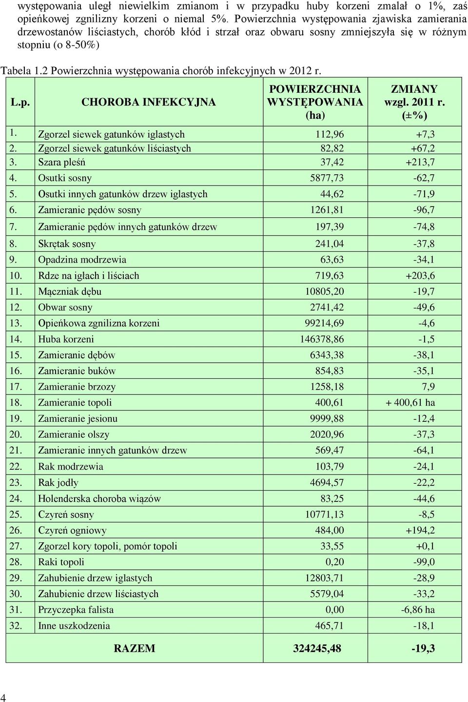 2 Powierzchnia występowania chorób infekcyjnych w 2012 r. L.p. CHOROBA INFEKCYJNA POWIERZCHNIA WYSTĘPOWANIA (ha) ZMIANY wzgl. 2011 r. (±%) 1. Zgorzel 1 siewek gatunków iglastych 112,96 +7,3. 2. Zgorzel siewek gatunków liściastych 82,82 +67,2 3.