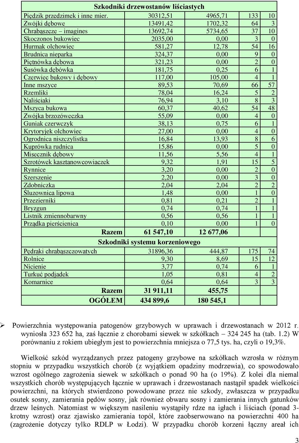 9 0 Piętnówka dębowa 321,23 0 2 0 Susówka dębówka 181,75 0,25 6 1 Czerwiec bukowy i dębowy 117,00 105,00 4 1 Inne mszyce 89,53 70,69 66 57 Rzemliki 78,04 16,24 5 2 Naliściaki 76,94 3,10 8 3 Mszyca