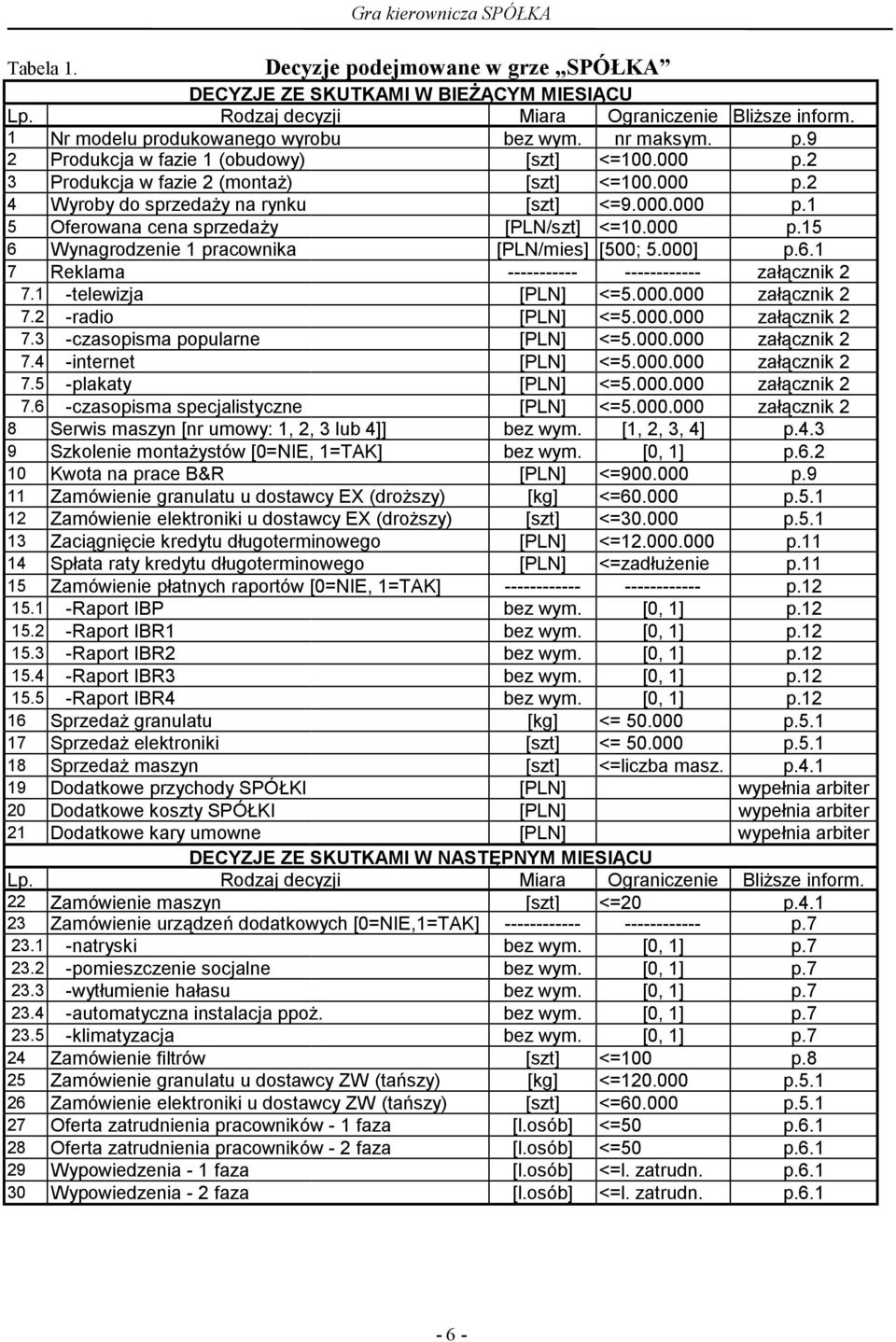 000.000 p.1 5 Oferowana cena sprzedaży [PLN/szt] <=10.000 p.15 6 Wynagrodzenie 1 pracownika [PLN/mies] [500; 5.000] p.6.1 7 Reklama ----------- ------------ załącznik 2 7.1 -telewizja [PLN] <=5.000.000 załącznik 2 7.