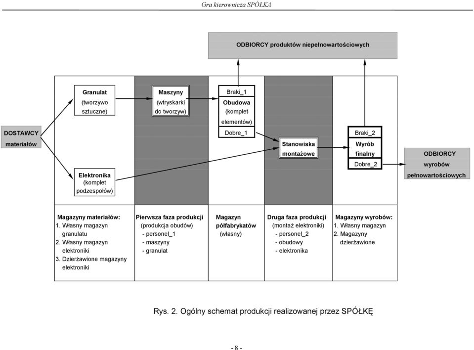 Druga faza produkcji Magazyny wyrobów: 1. Własny magazyn (produkcja obudów) półfabrykatów (montaż elektroniki) 1. Własny magazyn granulatu - personel_1 (własny) - personel_2 2.