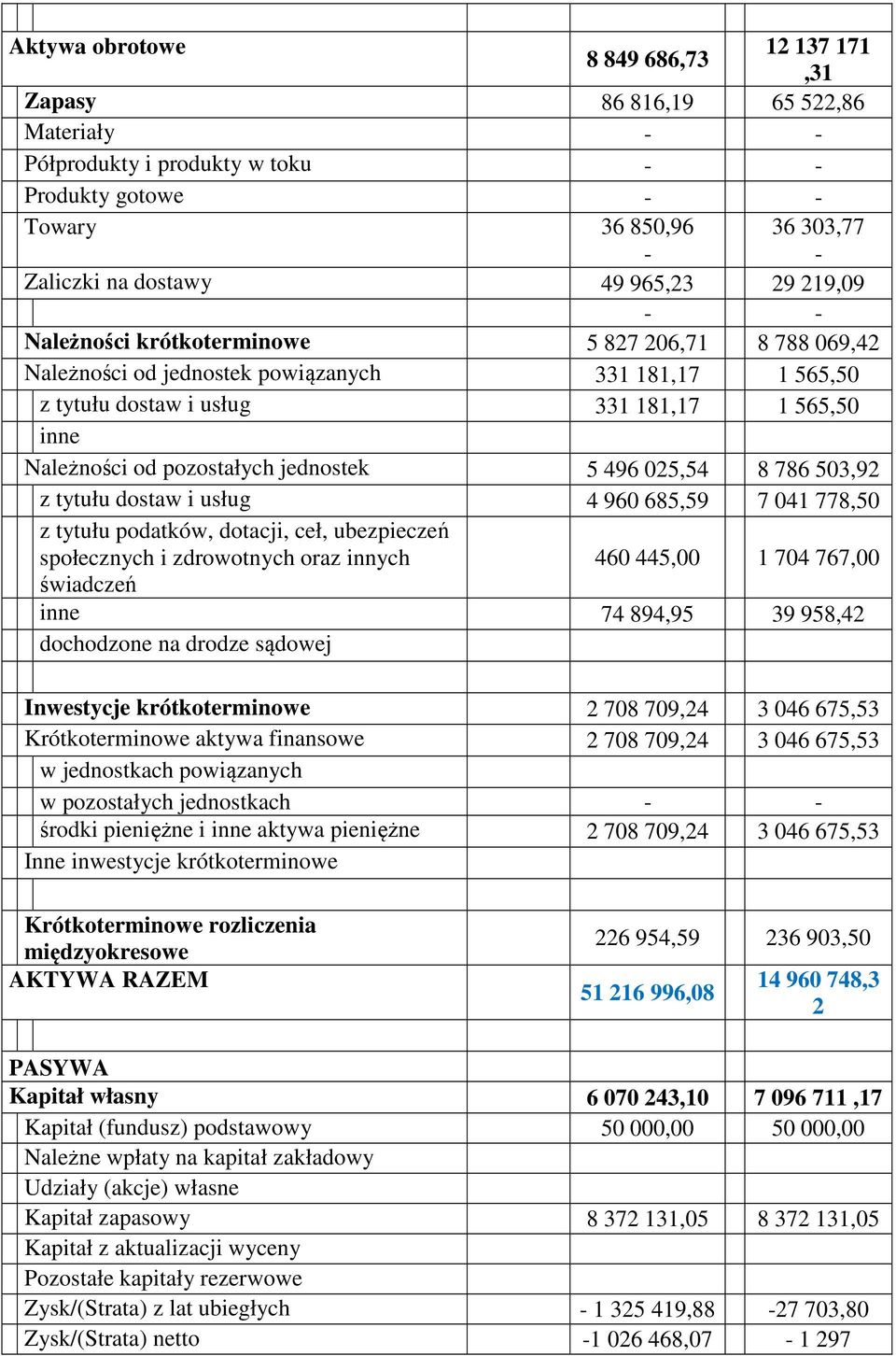 025,54 8 786 503,92 z tytułu dostaw i usług 4 960 685,59 7 041 778,50 z tytułu podatków, dotacji, ceł, ubezpieczeń społecznych i zdrowotnych oraz innych 460 445,00 1 704 767,00 świadczeń inne 74