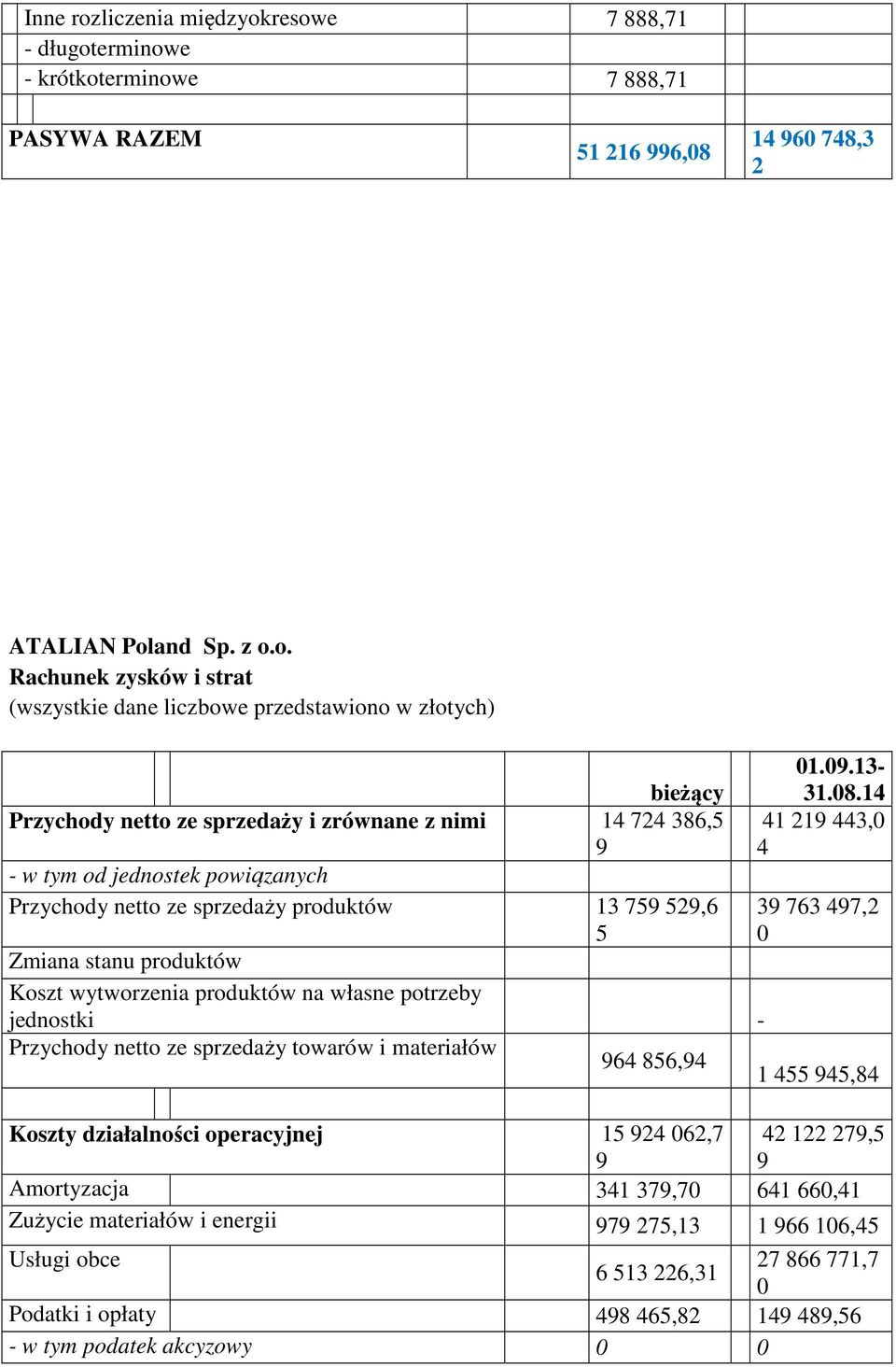 resowe 7 888,71 długoterminowe krótkoterminowe 7 888,71 PASYWA RAZEM 51 216 996,08 14 960 748,3 2 ATALIAN Poland Sp. z o.o. Rachunek zysków i strat (wszystkie dane liczbowe przedstawiono w złotych)