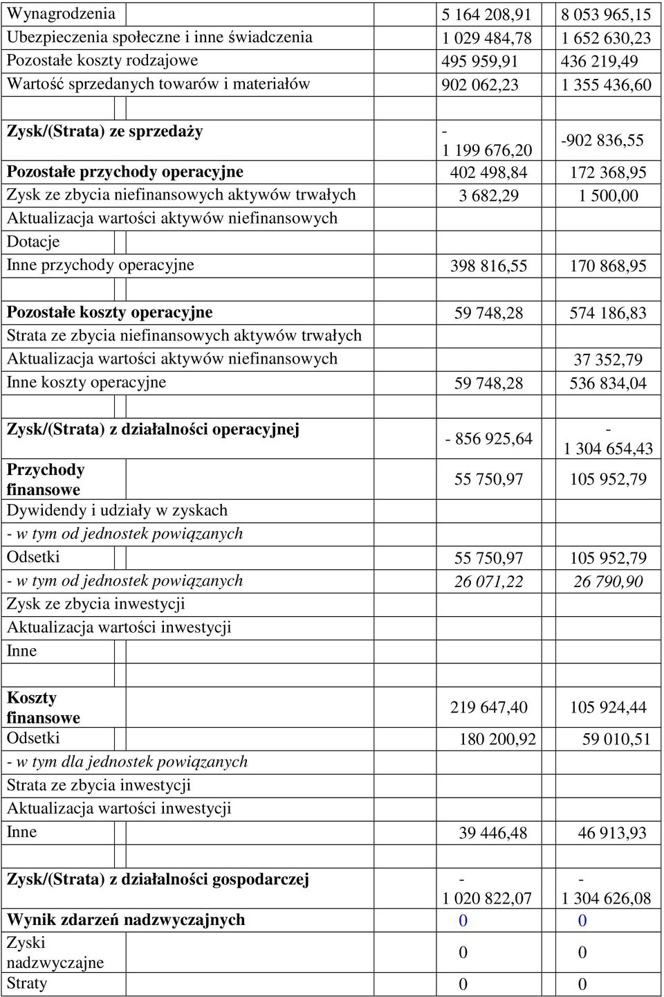 Aktualizacja wartości aktywów niefinansowych Dotacje Inne przychody operacyjne 398 816,55 170 868,95 Pozostałe koszty operacyjne 59 748,28 574 186,83 Strata ze zbycia niefinansowych aktywów trwałych