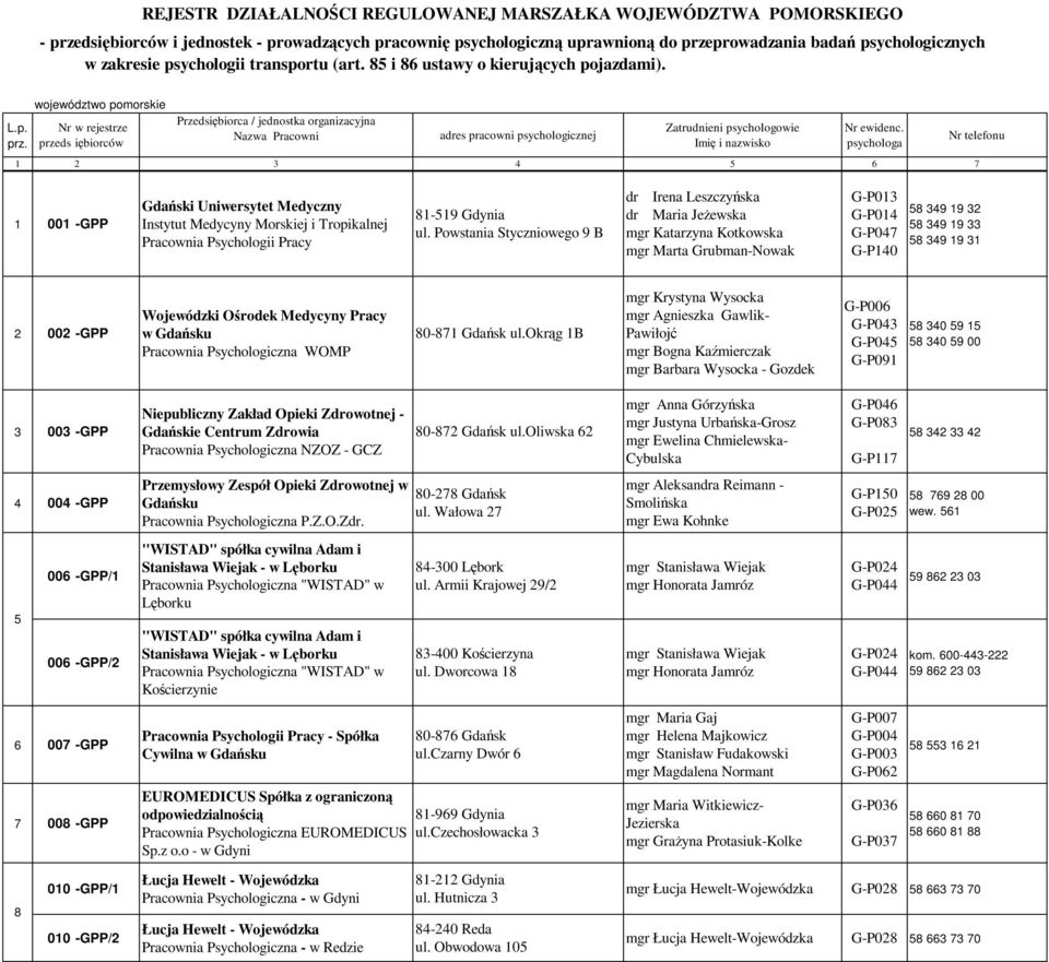 Psychologii Pracy 81-519 Gdynia ul Powstania Styczniowego 9 B dr Irena Leszczyńska dr Maria Jeżewska mgr Katarzyna Kotkowska mgr Marta Grubman-Nowak G-P013 G-P014 G-P047 G-P140 58 349 19 32 58 349 19