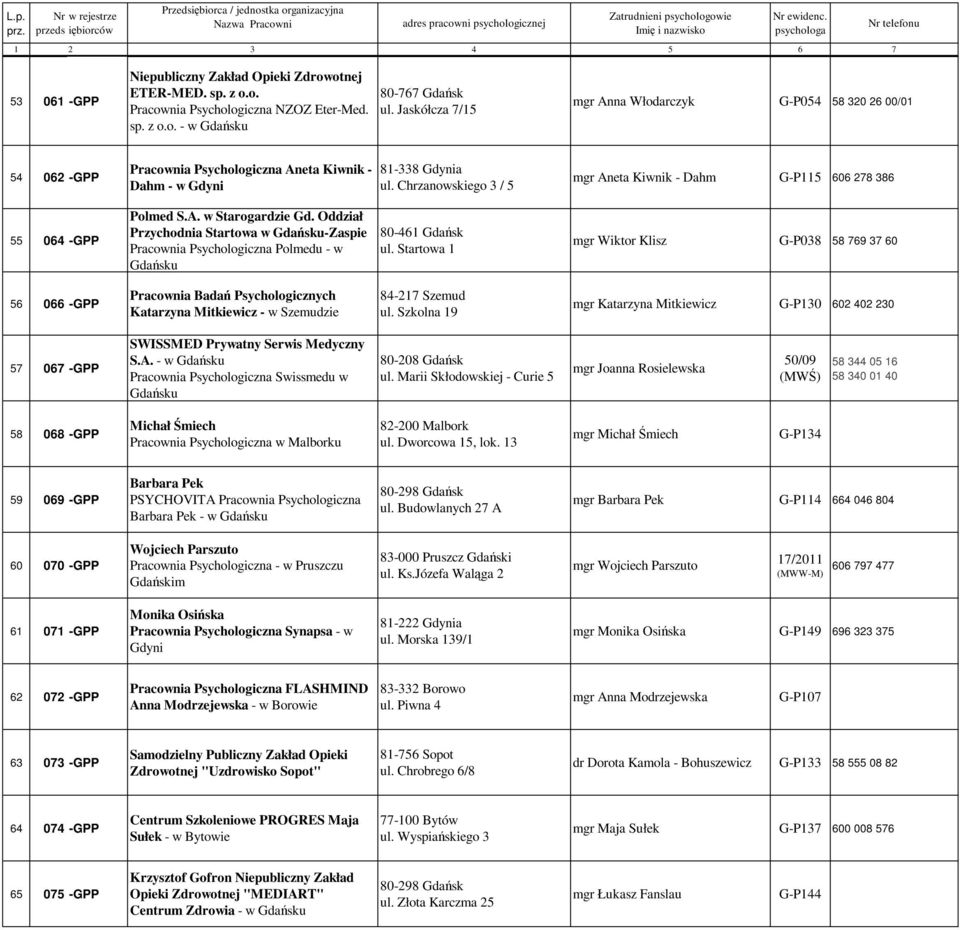 Gdańsk ul Startowa 1 mgr Aneta Kiwnik - Dahm G-P115 606 278 386 mgr Wiktor Klisz G-P038 58 769 37 60 56 066 -GPP Pracownia Badań Psychologicznych Katarzyna Mitkiewicz - w Szemudzie 84-217 Szemud ul