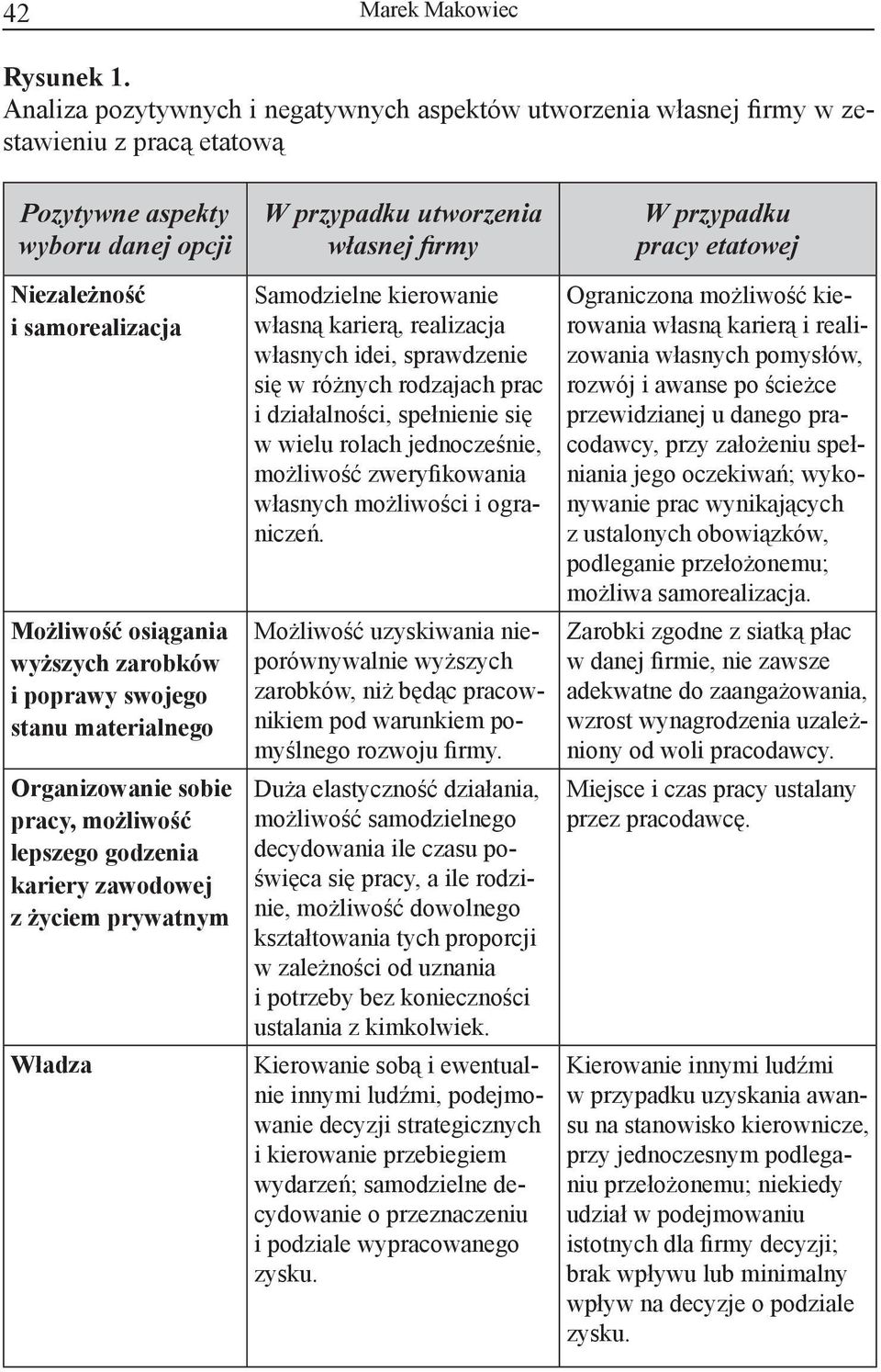 zarobków i poprawy swojego stanu materialnego Organizowanie sobie pracy, możliwość lepszego godzenia kariery zawodowej z życiem prywatnym Władza W przypadku utworzenia własnej firmy Samodzielne