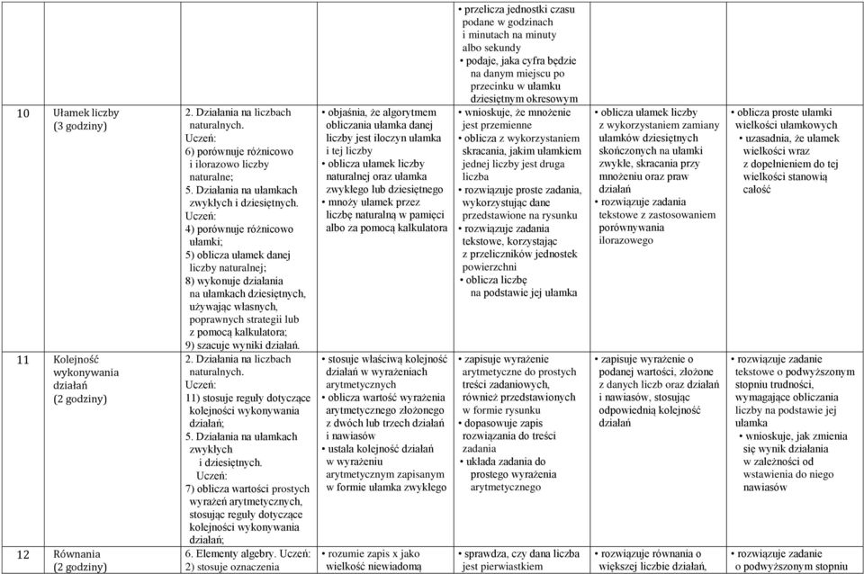 4) porównuje różnicowo ułamki; 5) oblicza ułamek danej liczby naturalnej; 8) wykonuje działania na ułamkach dziesiętnych, używając własnych, poprawnych strategii lub z pomocą kalkulatora; 9) szacuje