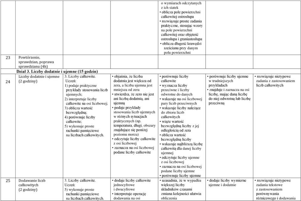 pamięciowe na liczbach całkowitych. 3. Liczby całkowite. 5) wykonuje proste rachunki pamięciowe na liczbach całkowitych.