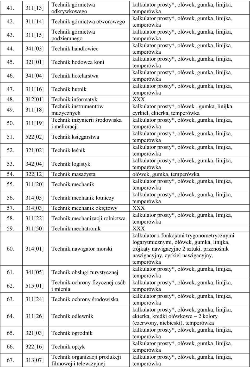 311[19] Technik inżynierii środowiska i melioracji 51. 522[02] Technik księgarstwa 52. 321[02] Technik leśnik 53. 342[04] Technik logistyk 54. 322[12] Technik masażysta ołówek, gumka, 55.