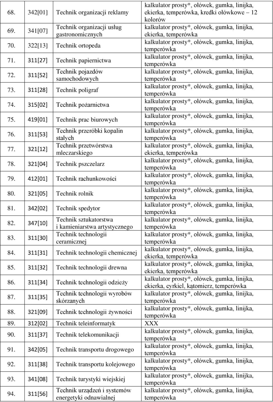 321[12] Technik przeróbki kopalin stałych Technik przetwórstwa mleczarskiego 78. 321[04] Technik pszczelarz 79. 412[01] Technik rachunkowości 80. 321[05] Technik rolnik 81.