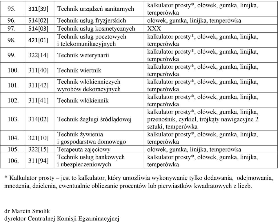 311[41] Technik włókiennik 103. 314[02] Technik żeglugi śródlądowej przenośnik, cyrkiel, trójkąty nawigacyjne 2 sztuki, 104. 321[10] Technik żywienia i gospodarstwa domowego 105.