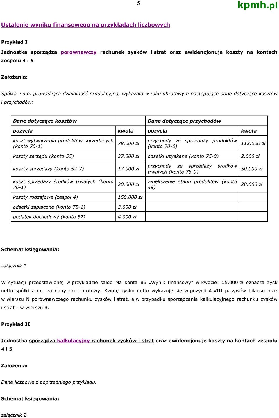 produkcyjną, wykazała w roku obrotowym następujące dane dotyczące kosztów i przychodów: Dane dotyczące kosztów Dane dotyczące przychodów pozycja kwota pozycja kwota koszt wytworzenia produktów