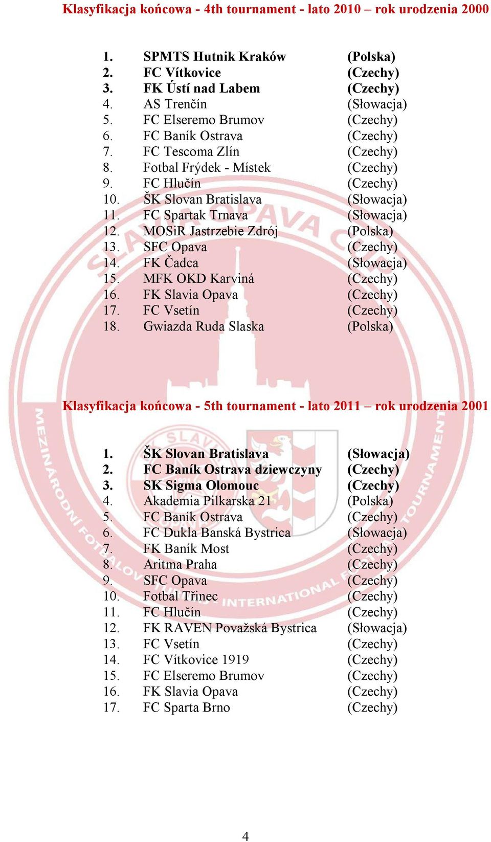 FC Spartak Trnava (Słowacja) 12. MOSiR Jastrzebie Zdrój (Polska) 13. SFC Opava (Czechy) 14. FK Čadca (Słowacja) 15. MFK OKD Karviná (Czechy) 16. FK Slavia Opava (Czechy) 17. FC Vsetín (Czechy) 18.