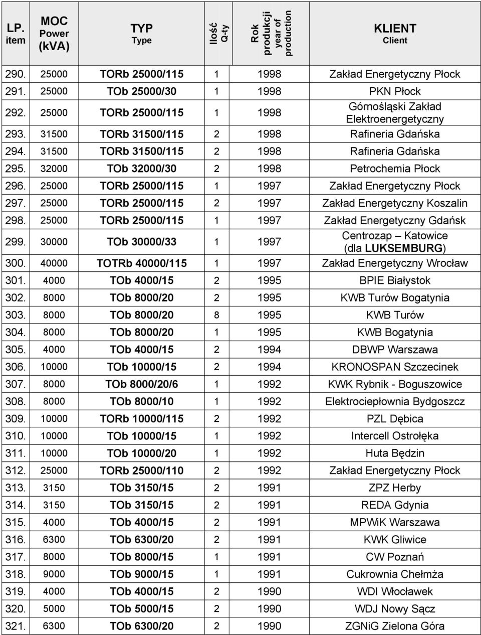 25000 TORb 25000/115 1 1997 Zakład Energetyczny Płock 297. 25000 TORb 25000/115 2 1997 Zakład Energetyczny Koszalin 298. 25000 TORb 25000/115 1 1997 Zakład Energetyczny Gdańsk 299.