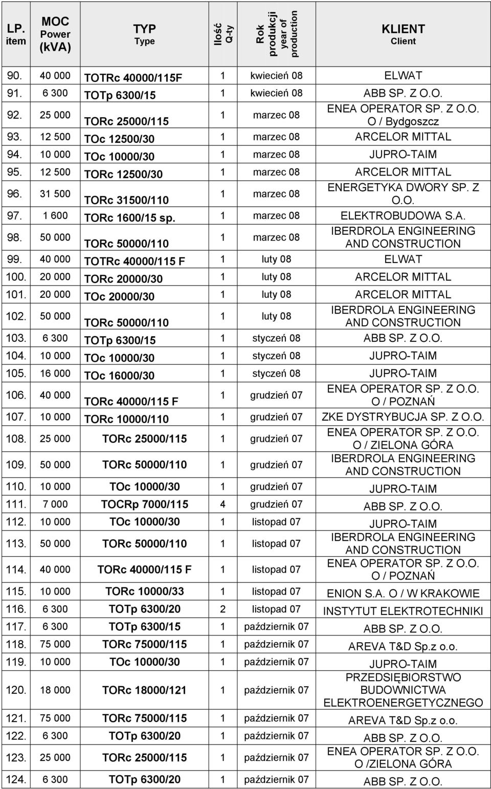 31 500 1 marzec 08 TORc 31500/110 O.O. 97. 1 600 TORc 1600/15 sp. 1 marzec 08 ELEKTROBUDOWA 98. 50 000 1 marzec 08 TORc 50000/110 99. 40 000 TOTRc 40000/115 F 1 luty 08 ELWAT 100.