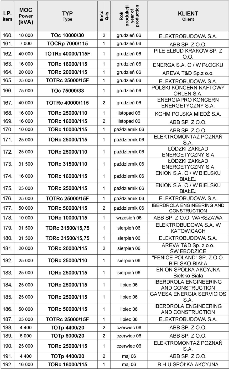 75 000 TOc 75000/33 1 grudzień 06 POLSKI KONCERN NAFTOWY ORLEN 167. 40 000 TOTRc 40000/115 2 grudzień 06 ENERGETYCZNY 168. 16 000 TORc 25000/110 1 listopad 06 KGHM POLSKA MIEDŹ 169.