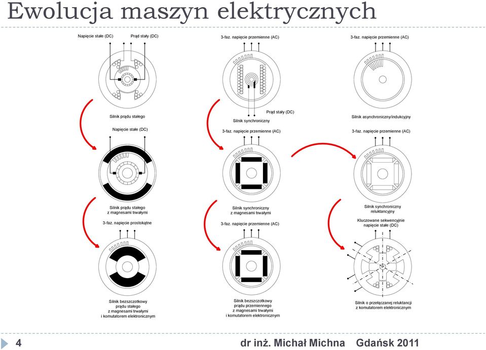 napięcie pzemienne (AC) Silnik pądu stałego z magnesami twałymi 3-faz. napięcie postokątne Silnik synchoniczny z magnesami twałymi 3-faz.