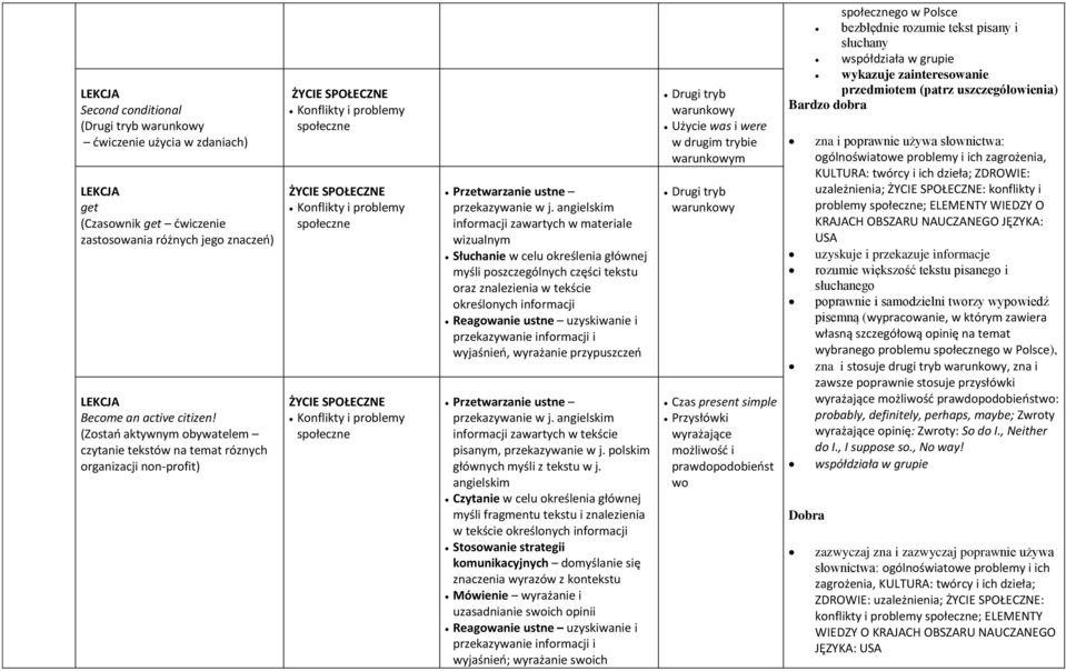 Konflikty i problemy społeczne Przetwarzanie ustne wizualnym Słuchanie w celu określenia głównej myśli poszczególnych części tekstu oraz znalezienia w tekście określonych informacji Reagowanie ustne