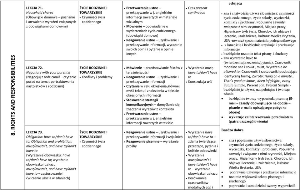 wizualnym Mówienie opowiadanie o wydarzeniach życia codziennego (obowiązki domowe) Reagowanie ustne uzyskiwanie i, wyrażanie swoich opinii i pytanie o opinie innych Mówienie przedstawianie faktów z