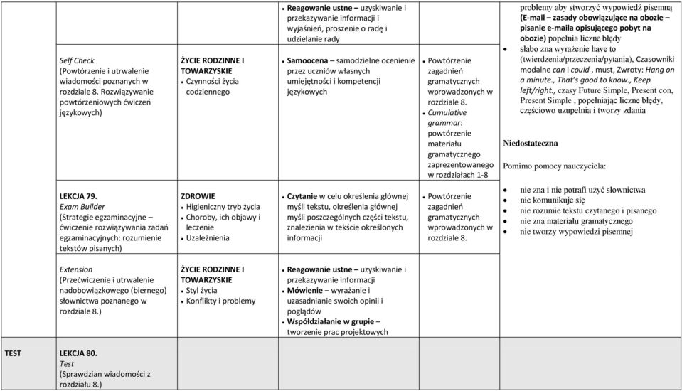 samodzielne ocenienie przez uczniów własnych umiejętności i kompetencji językowych Powtórzenie gramatycznych wprowadzonych w rozdziale 8.