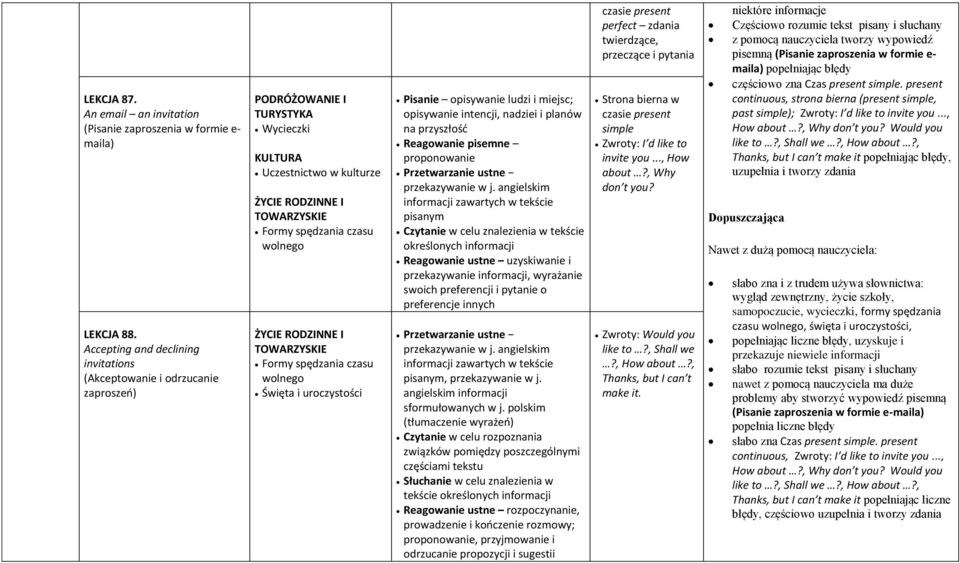 Formy spędzania czasu wolnego Święta i uroczystości Pisanie opisywanie ludzi i miejsc; opisywanie intencji, nadziei i planów na przyszłość Reagowanie pisemne proponowanie Przetwarzanie ustne