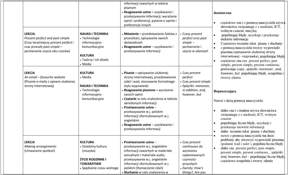 RODZINNE I TOWARZYSKIE Spędzanie czasu wolnego informacji zawartych w tekście pisanym Reagowanie ustne uzyskiwanie i ; wyrażanie opinii i preferencji, pytanie o opinie i preferencje innych Mówienie