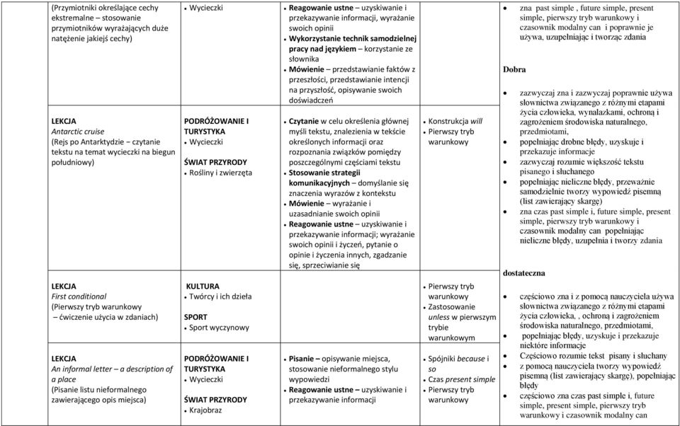 Wycieczki ŚWIAT PRZYRODY Rośliny i zwierzęta Twórcy i ich dzieła SPORT Sport wyczynowy Wycieczki ŚWIAT PRZYRODY Krajobraz Reagowanie ustne uzyskiwanie i, wyrażanie swoich opinii Wykorzystanie technik