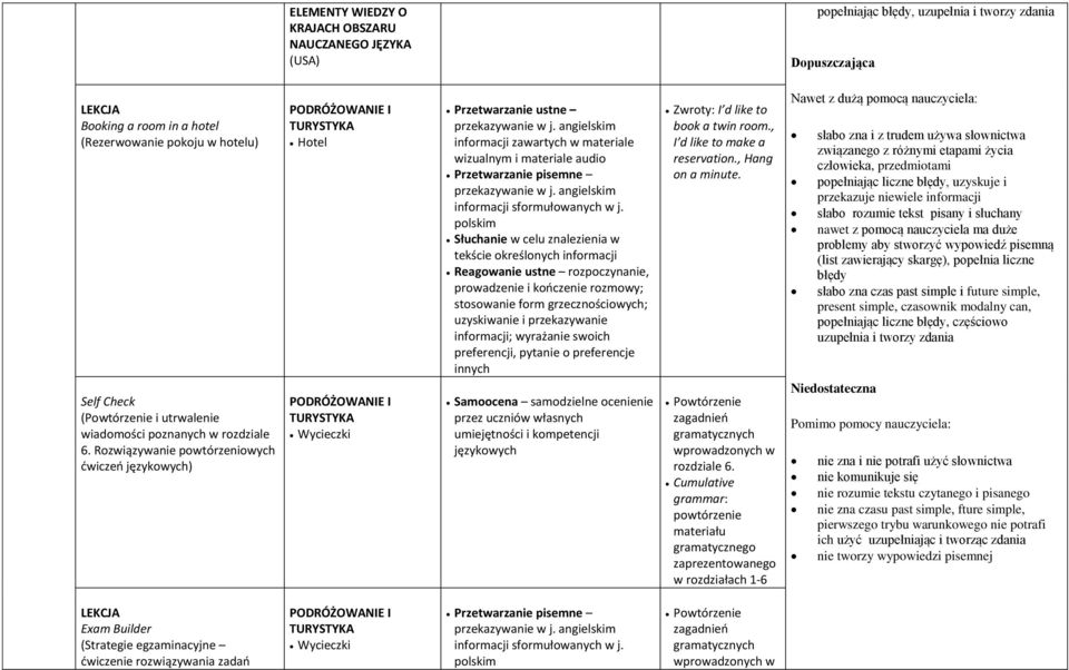 Rozwiązywanie powtórzeniowych ćwiczeń językowych) Hotel Wycieczki Przetwarzanie ustne wizualnym i materiale audio Przetwarzanie pisemne polskim Słuchanie w celu znalezienia w Reagowanie ustne