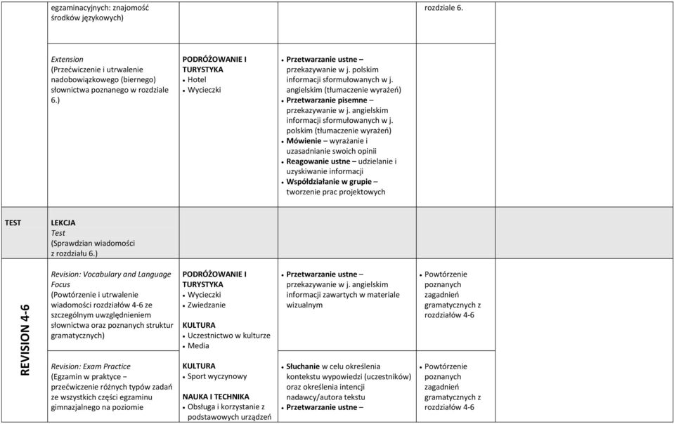 polskim angielskim (tłumaczenie wyrażeń) Przetwarzanie pisemne polskim (tłumaczenie wyrażeń) Mówienie wyrażanie i uzasadnianie swoich opinii Reagowanie ustne udzielanie i uzyskiwanie informacji