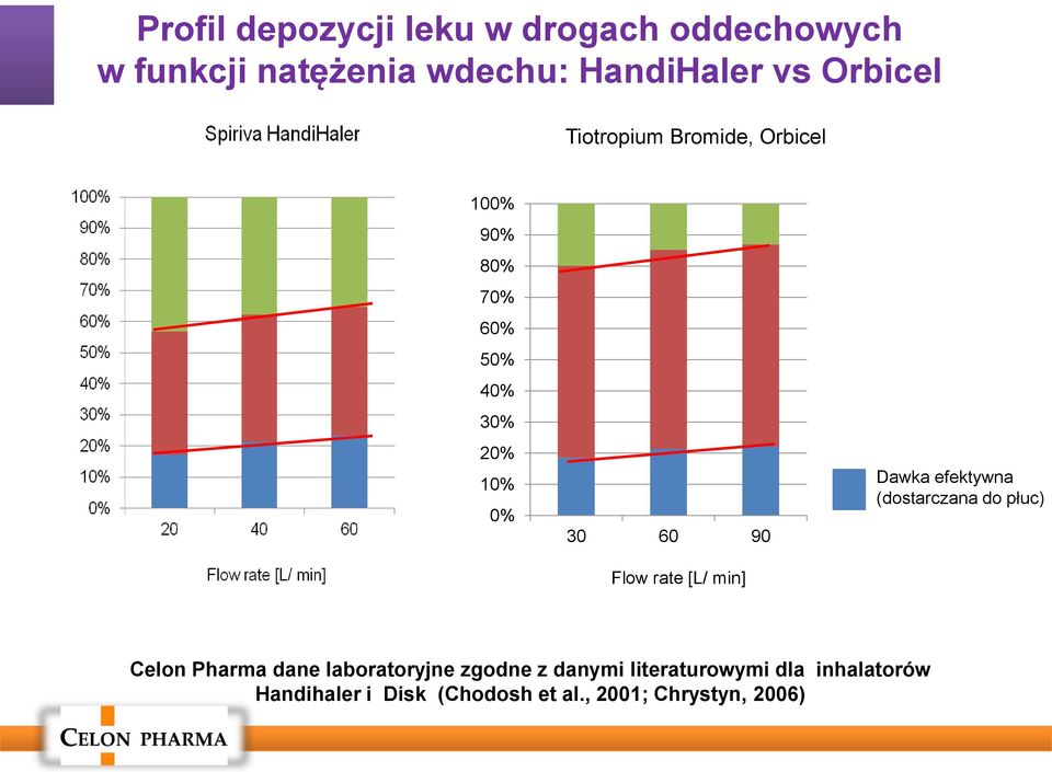 Flow rate [L/ min] Dawka efektywna (dostarczana do płuc) Celon Pharma dane laboratoryjne