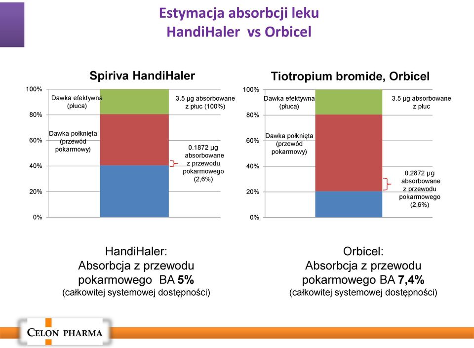 5 µg absorbowane z płuc 60% 40% 20% Dawka połknięta (przewód pokarmowy) 0.