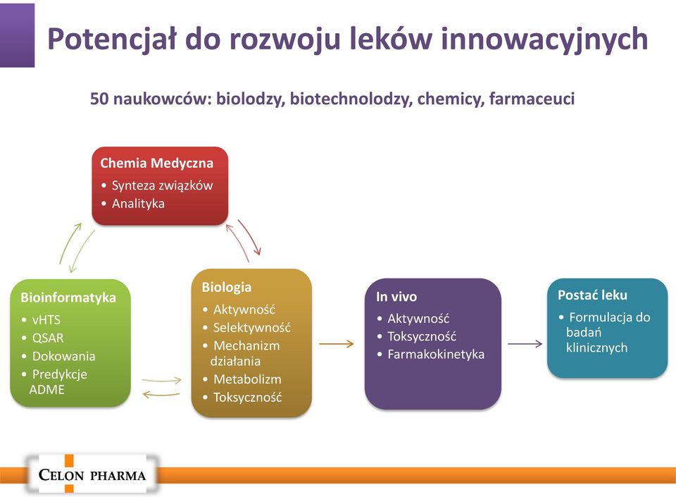 Predykcje ADME Biologia Aktywność Selektywność Mechanizm działania Metabolizm Toksyczność