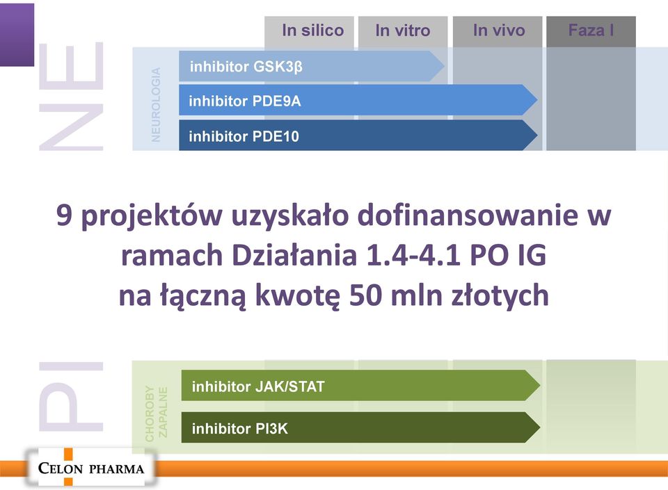 uzyskało dofinansowanie w ramach Działania 1.4-4.