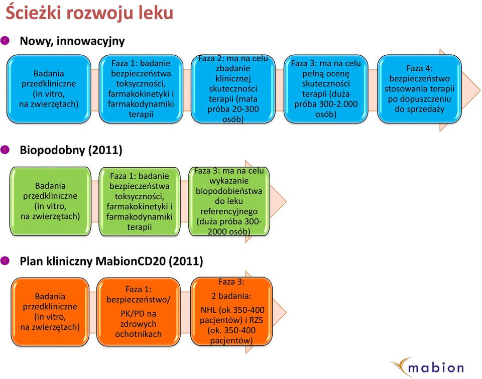 000 osób) Faza 4: bezpieczeństwo stosowania terapii po dopuszczeniu do sprzedaży Biopodobny (2011) Badania przedkliniczne (in vitro, na zwierzętach) Faza 1: badanie bezpieczeństwa toksyczności,