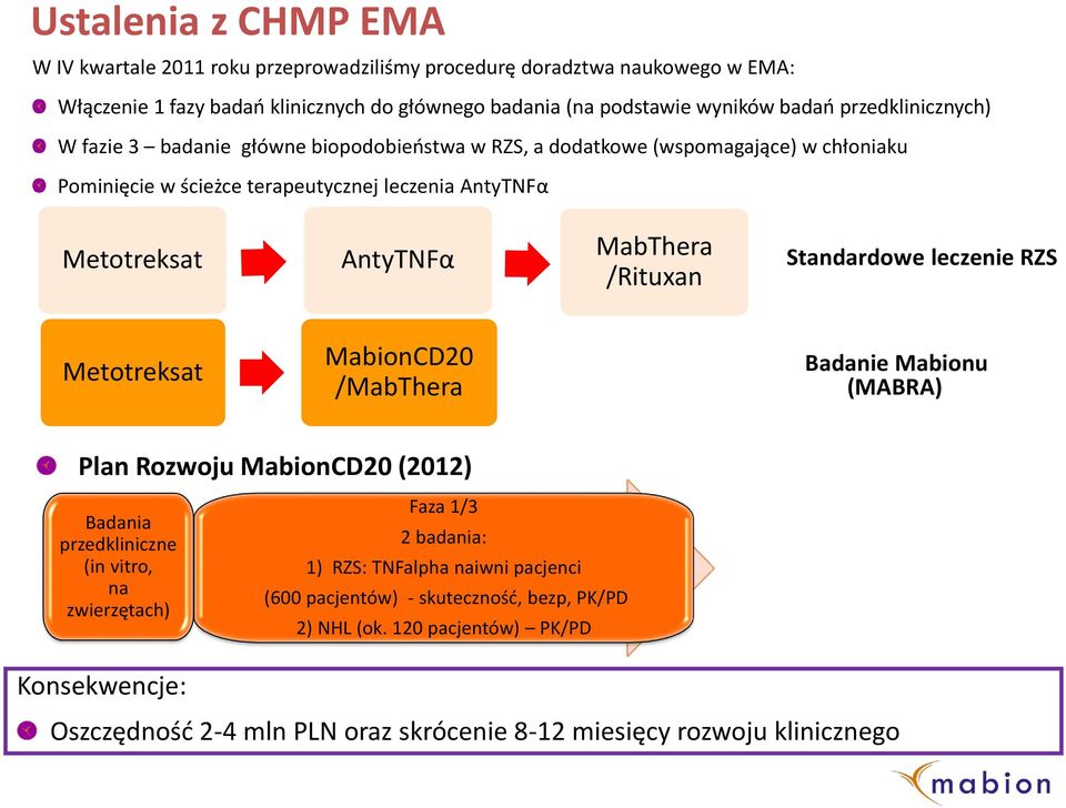 /Rituxan Standardowe leczenie RZS Metotreksat MabionCD20 /MabThera Badanie Mabionu (MABRA) Plan Rozwoju MabionCD20 (2012) Badania przedkliniczne (in vitro, na zwierzętach) Faza 1/3 2