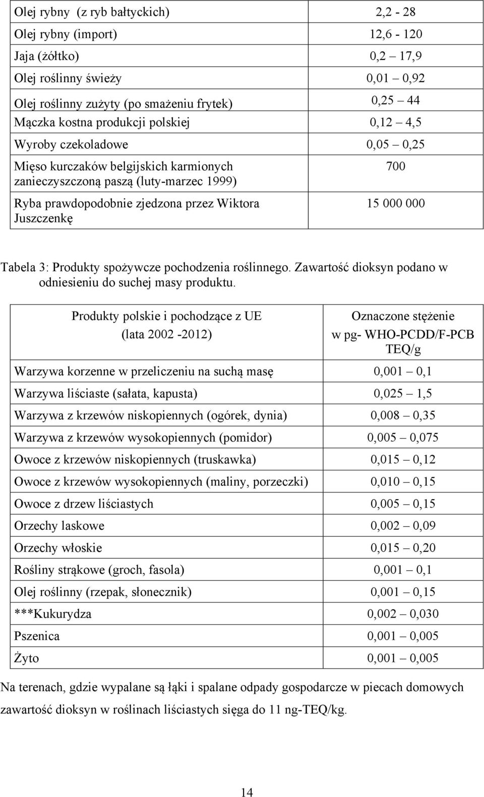 Tabela 3: Produkty spożywcze pochodzenia roślinnego. Zawartość dioksyn podano w odniesieniu do suchej masy produktu.