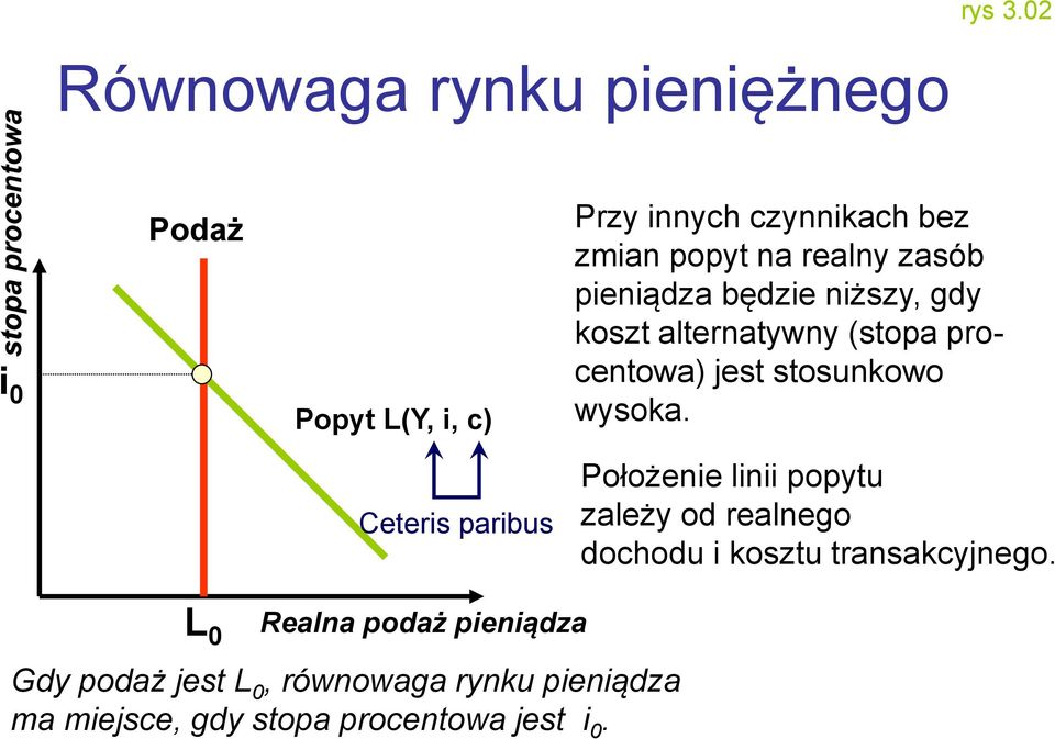 realny zasób pieniądza będzie niższy, gdy koszt alternatywny (stopa procentowa) jest stosunkowo wysoka.