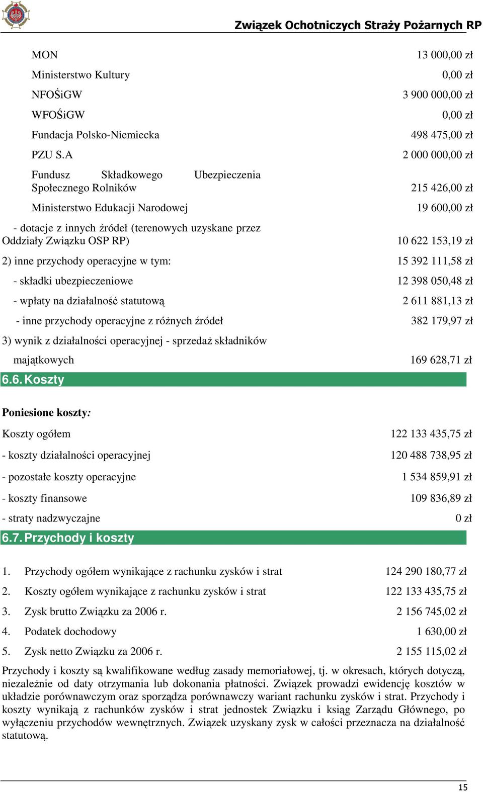 Pożarnych RP 13 000,00 zł 0,00 zł 3 900 000,00 zł 0,00 zł 498 475,00 zł 2 000 000,00 zł 215 426,00 zł 19 600,00 zł 10 622 153,19 zł 2) inne przychody operacyjne w tym: 15 392 111,58 zł - składki