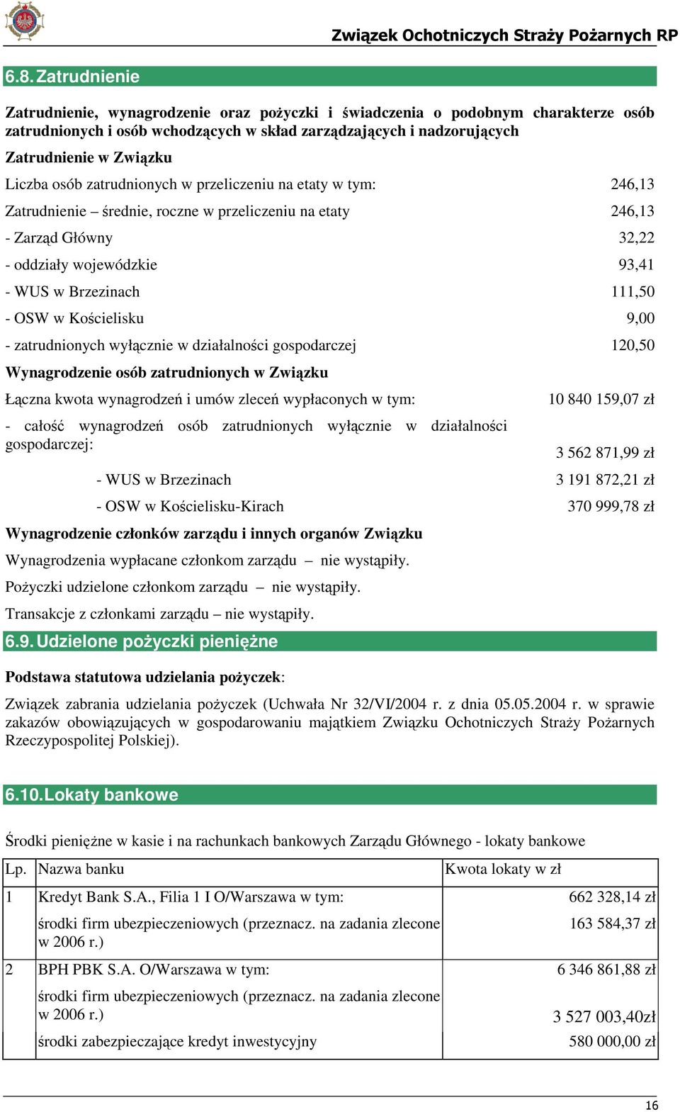 111,50 - OSW w Kościelisku 9,00 - zatrudnionych wyłącznie w działalności gospodarczej 120,50 Wynagrodzenie osób zatrudnionych w Związku Łączna kwota wynagrodzeń i umów zleceń wypłaconych w tym: -