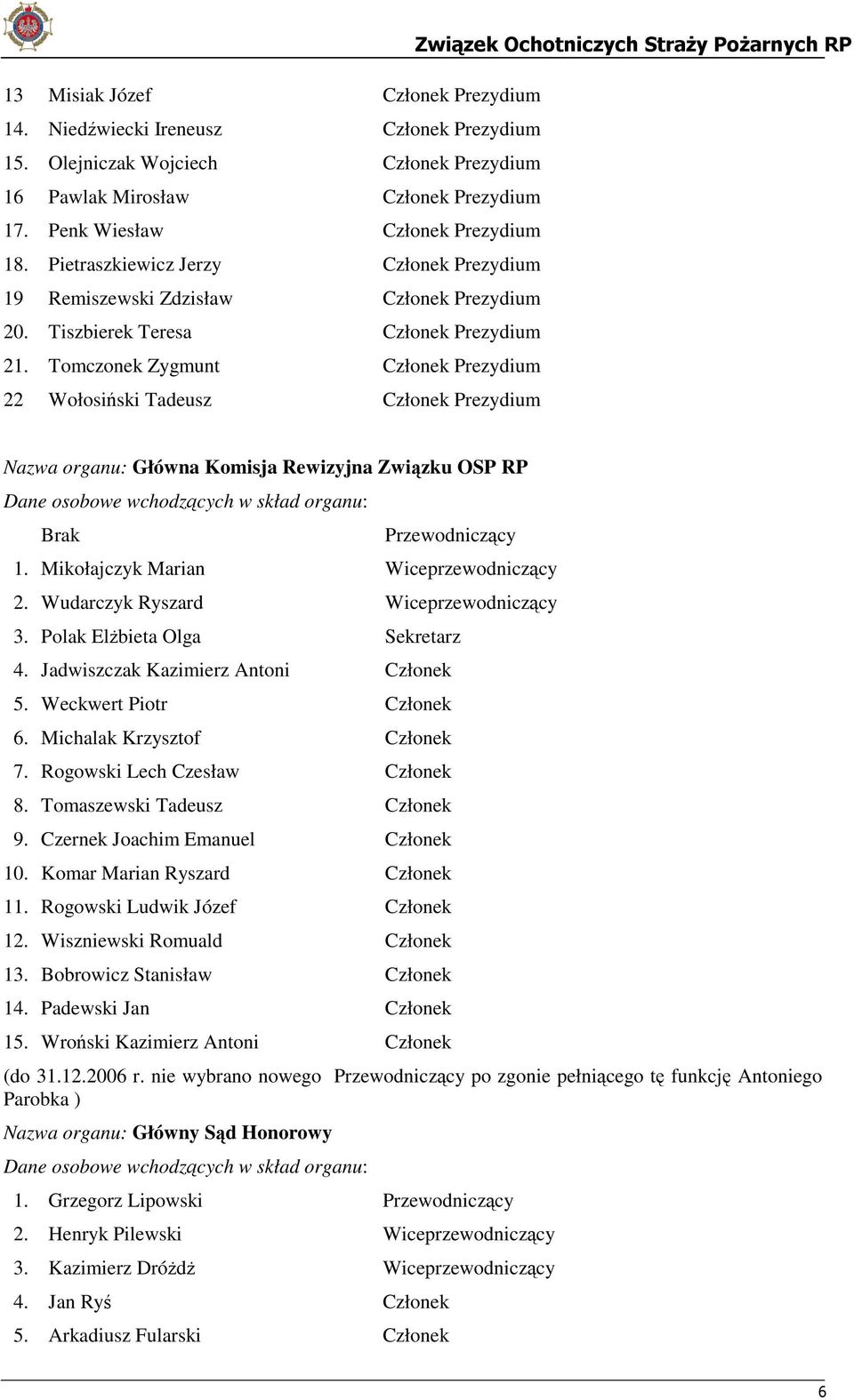 Tomczonek Zygmunt Członek Prezydium 22 Wołosiński Tadeusz Członek Prezydium Nazwa organu: Główna Komisja Rewizyjna Związku OSP RP Dane osobowe wchodzących w skład organu: Brak Przewodniczący 1.