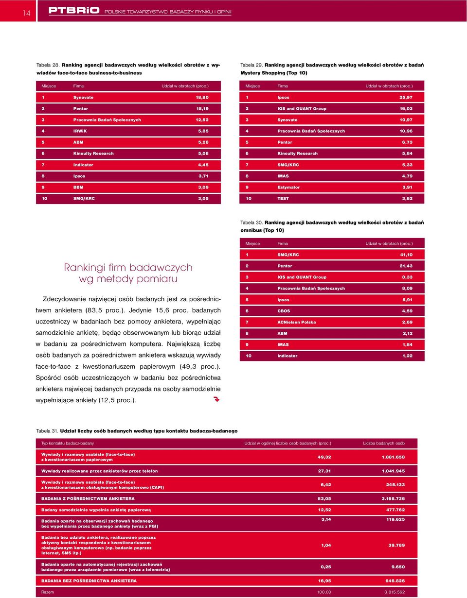 Ranking agencji badawczych według wielkości obrotów z badań Mystery Shopping (Top 10) Miejsce Firma Udział w obrotach (proc.