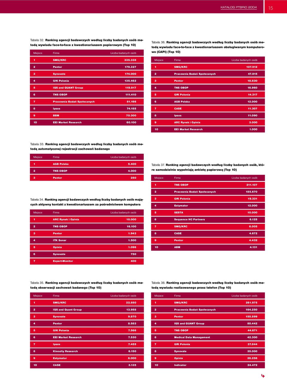 300 10 EEI Market Research 60.100 Tabela 36.