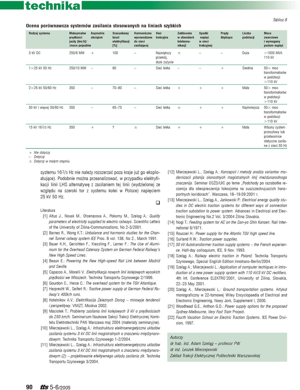 napięć 3 kv DC 250/6 MW + 100 Największy ± Duża >1000 MVA przekrój, 110 kv duże zużycie 1 25 kv 50 Hz 250/10 MW 80 Sieć lekka + Średnia 50 moc transformatorów w podstacji >110 kv 2 25 kv 50/60 Hz 350