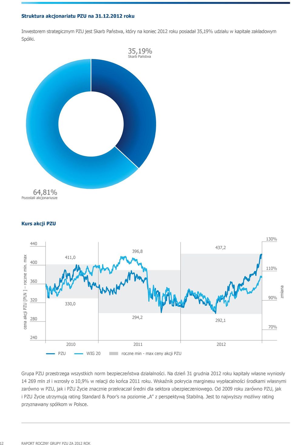 max 440 400 360 320 280 411,0 330,0 396,8 294,2 437,2 292,1 130% 110% 90% 70% zmiana 240 2010 2011 2012 PZU WIG 20 roczne min - max ceny akcji PZU Grupa PZU przestrzega wszystkich norm bezpieczeństwa