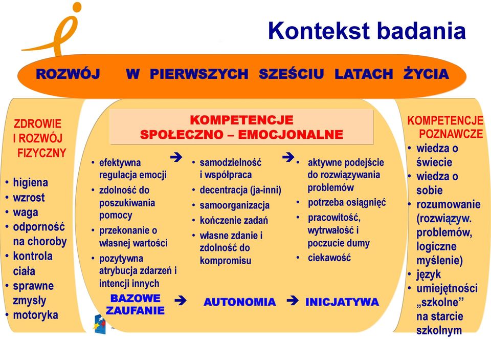 decentracja (ja-inni) samoorganizacja kończenie zadań własne zdanie i zdolność do kompromisu AUTONOMIA è è aktywne podejście do rozwiązywania problemów potrzeba osiągnięć pracowitość,