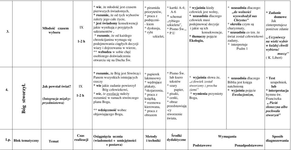 * piramida priorytetów, podręczni- - kiem * dyskusja, * rybi szkielet, * kartki A-4; A-6 * schemat,,rybiego szkieletu, * Pismo Św.,, * P.