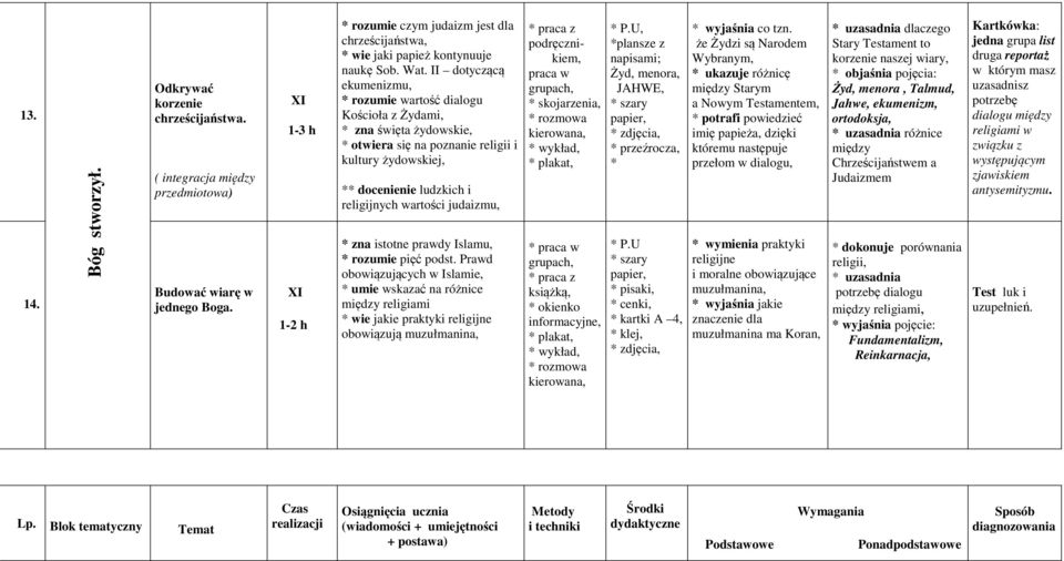 II dotyczącą ekumenizmu, * rozumie wartość dialogu Kościoła z Żydami, * zna święta żydowskie, * otwiera się na poznanie religii i kultury żydowskiej, ** docenienie ludzkich i religijnych wartości
