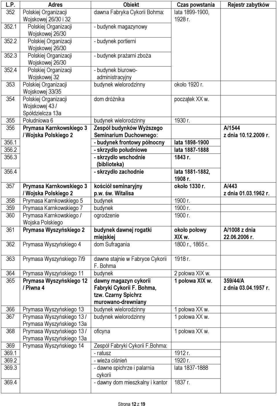 4 Polskiej Organizacji Wojskowej 32 - budynek biurowoadministracyjny 353 Polskiej Organizacji budynek wielorodzinny około 1920 r. Wojskowej 33/35 354 Polskiej Organizacji dom dróżnika początek XX w.